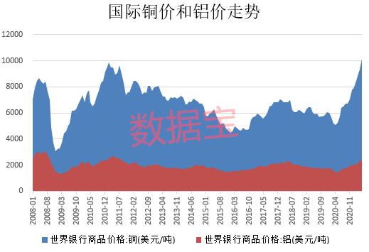 铜价铝价走势_副本.png