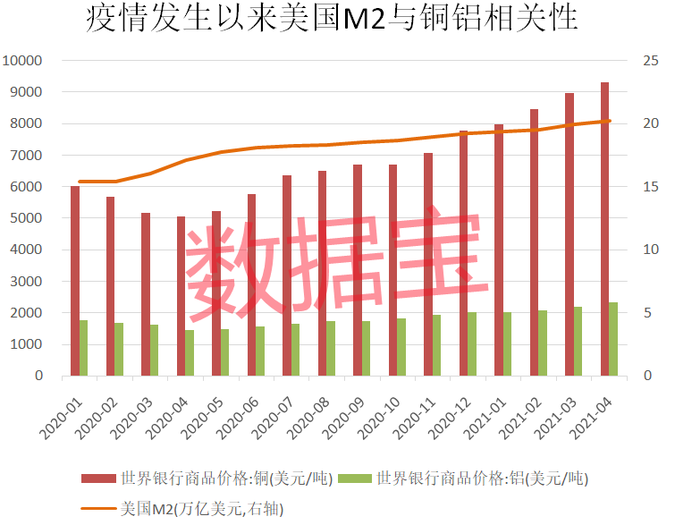 美国M2与铜铝相关性.png