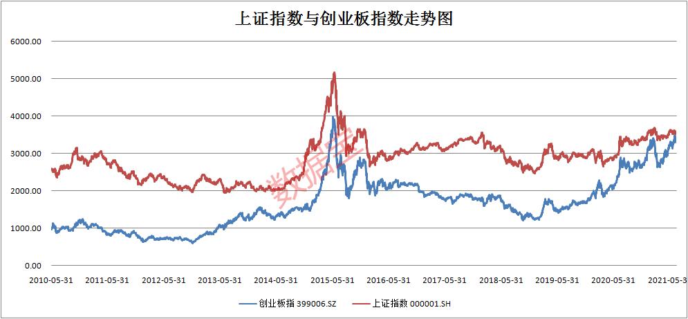 95%,上证指数涨0.93%,深证成指涨2.39%.