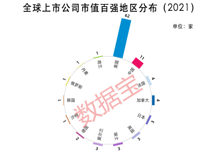 12全球上市公司市值百强地区分布 .jpg