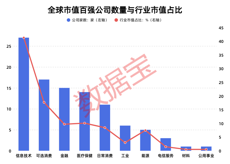 全球市值百强公司数量与行业分布占比 拷贝.png