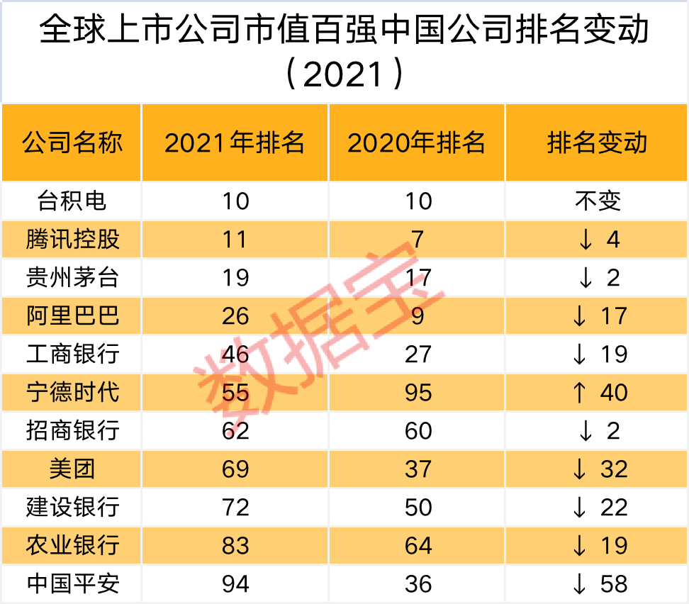 全球上市公司市值百强中国公司排名变动（2021）.jpg