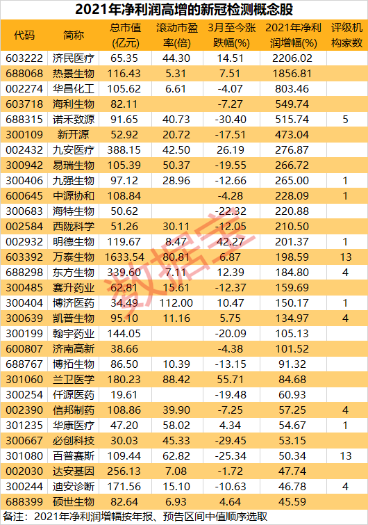 2021年净利润高增的新冠检测概念股.png