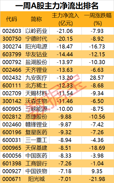 一周主力净流出.png