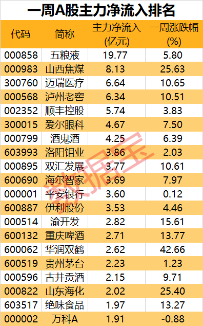 一周主力净流入.png