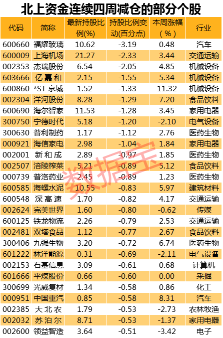 减仓