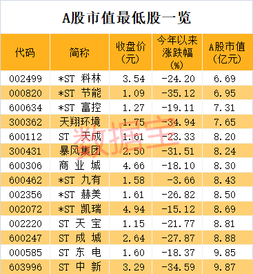 市值最低、