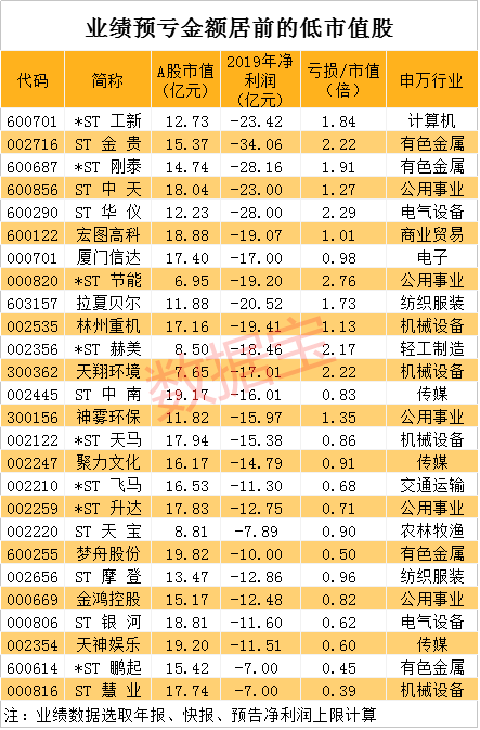 亏损居前
