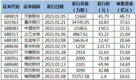 今年以来已发行新股.png 今年以来已发行新股.png