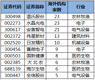 近10日海外机构调研股.png