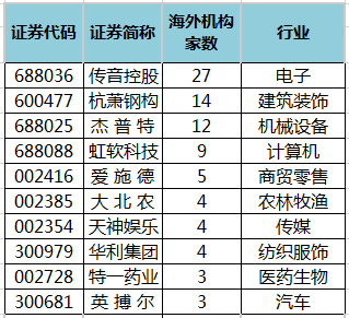 近10日海外机构调研股.png