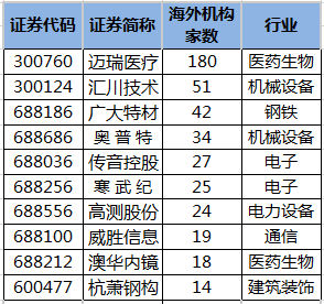 近10日海外机构调研股.png