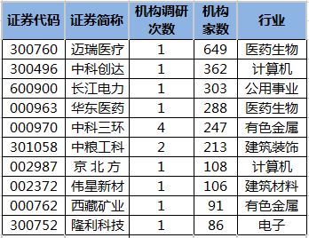 近5日机构调研股一览.png 近5日机构调研股一览.png
