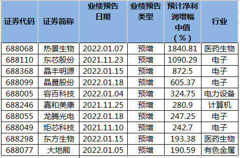 科创板公司2021年净利润预计增幅排名.png 科创板公司2021年净利润预计增幅排名.png