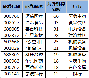 近10日海外机构调研股.png