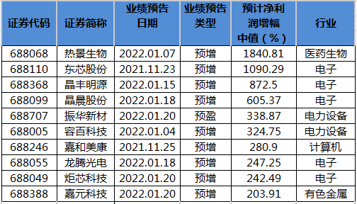 科创板公司2021年净利润预计增幅排名.png 科创板公司2021年净利润预计增幅排名.png
