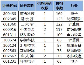 近5日机构调研股一览.png 近5日机构调研股一览.png