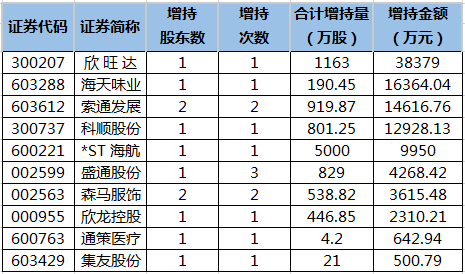 近5日重要股东增持股一览.png 近5日重要股东增持股一览.png
