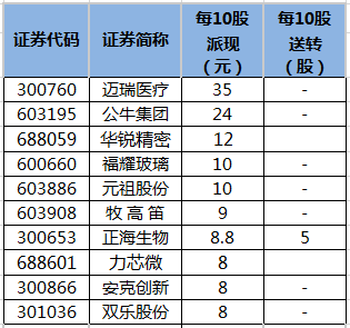 即将实施分红的公司一览.png 即将实施分红的公司一览.png