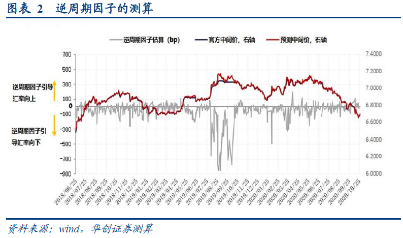 逆周期因子的测算.png
