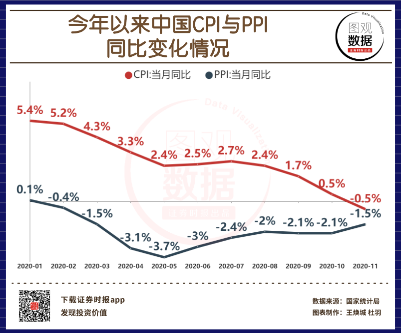 2020.11 CPI&PPI.png