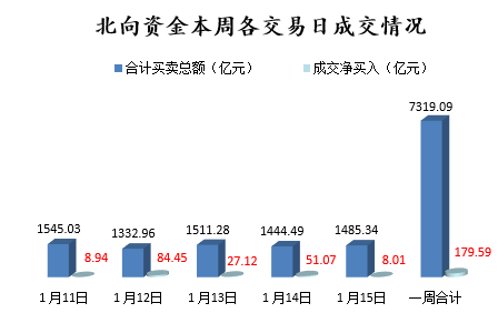 北向资金一周.png