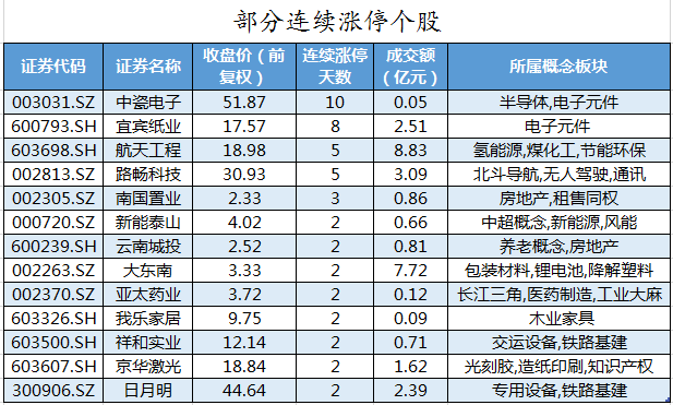 部分连续涨停个股.png