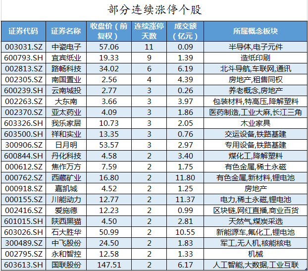 部分连续涨停个股.png