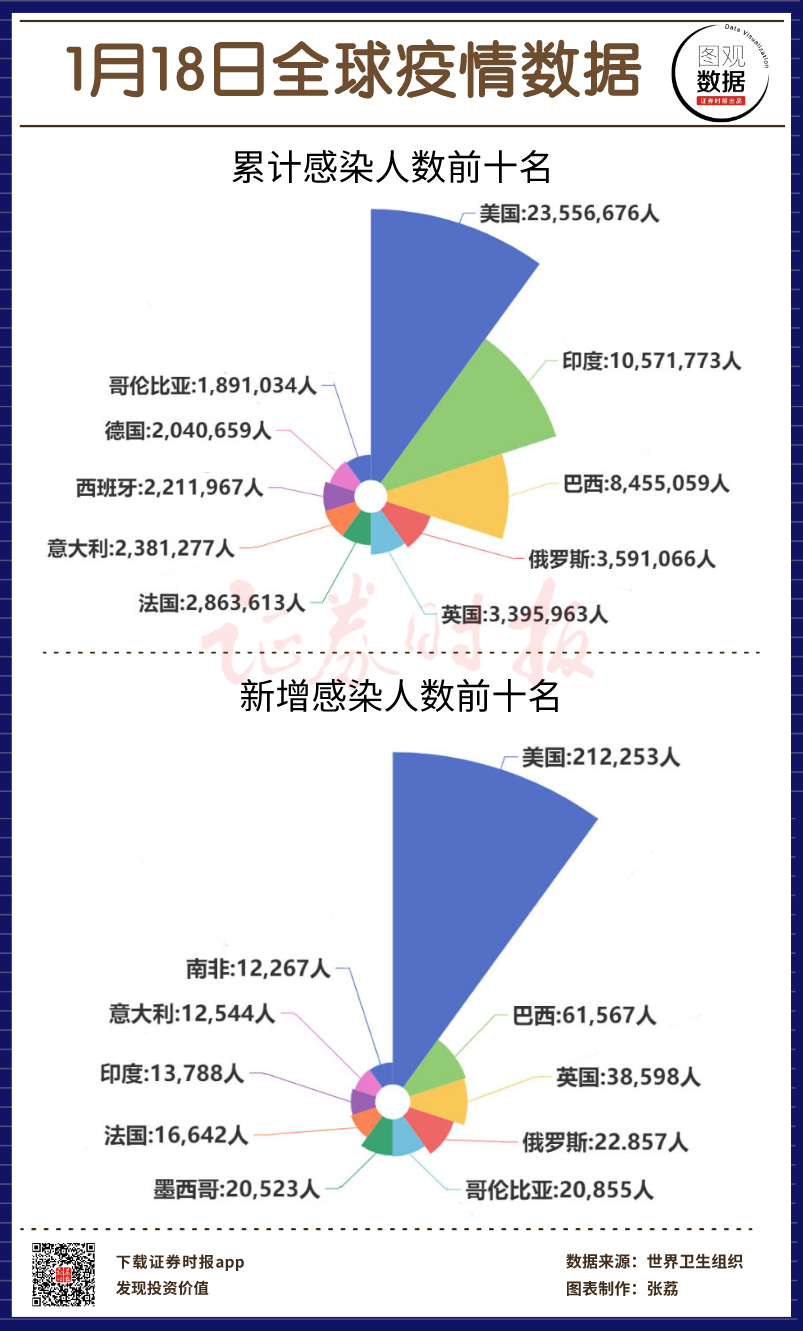 【图观数据】1月18日全球疫情数据 巴西新增感染逾6万