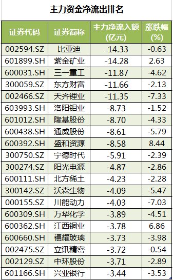 个股主力资金净流出排名.png