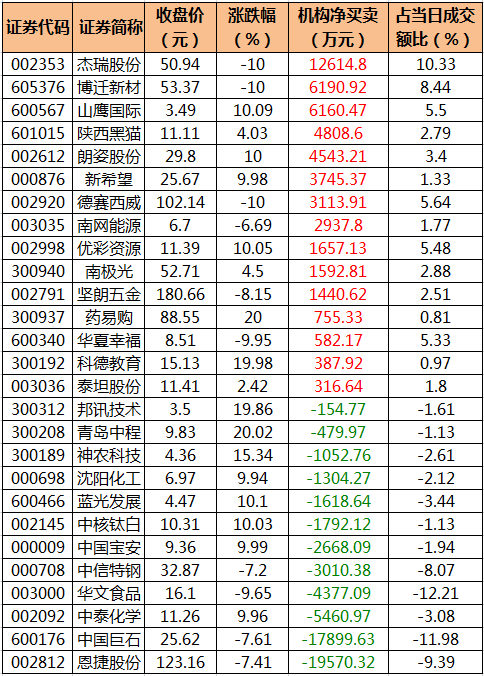 部分龙虎榜机构资金净买入个股.png