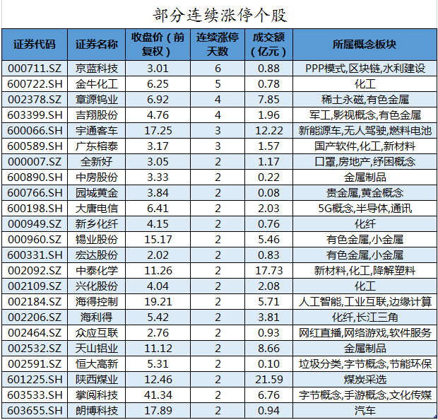 部分连续涨停个股.png