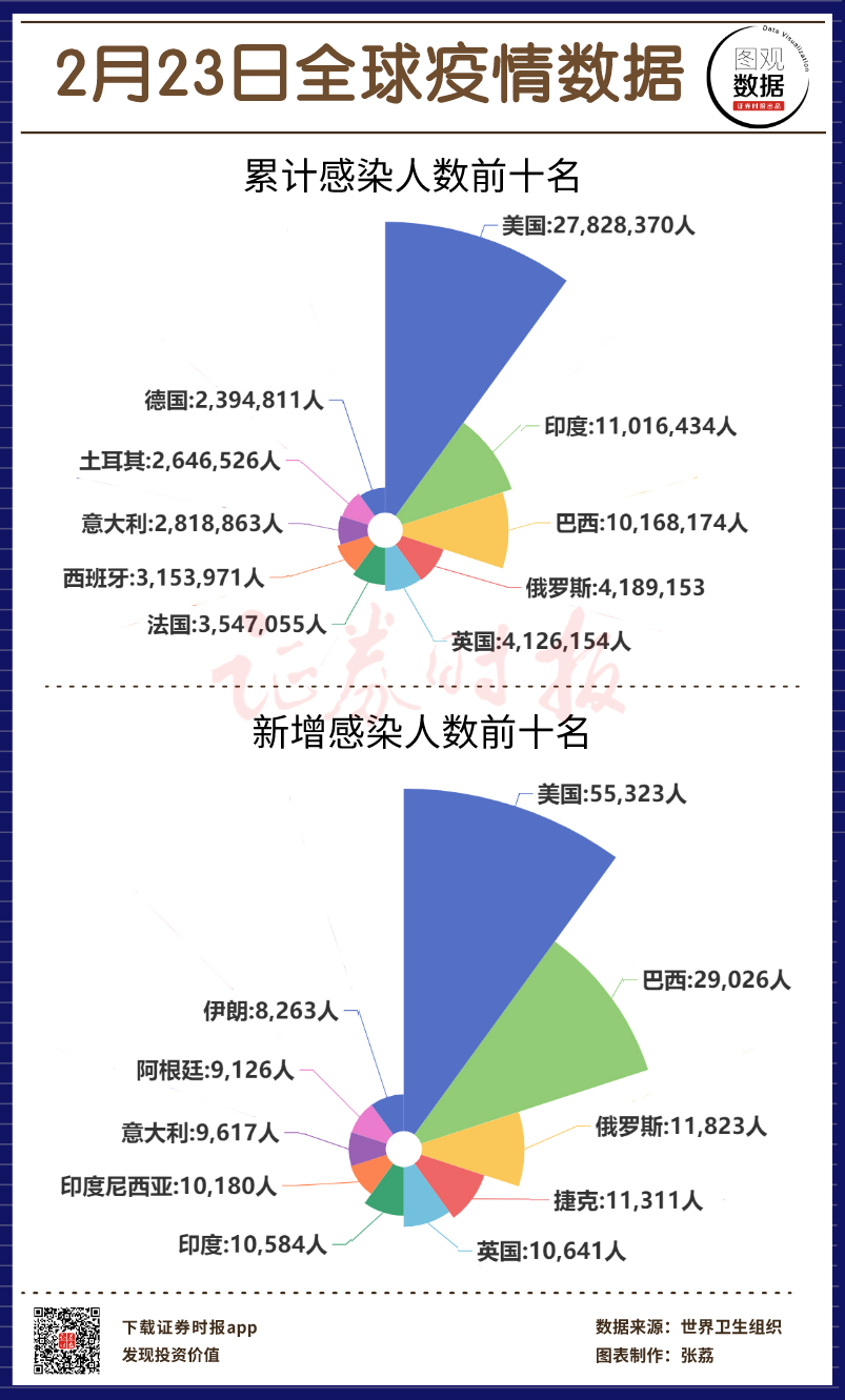 【图观数据】2月23日全球疫情数据 新增感染人数较前一日明显下降