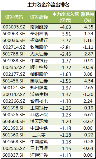 个股主力资金净流出排名.png