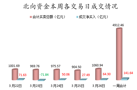 北向资金本周各交易日成交情况.png