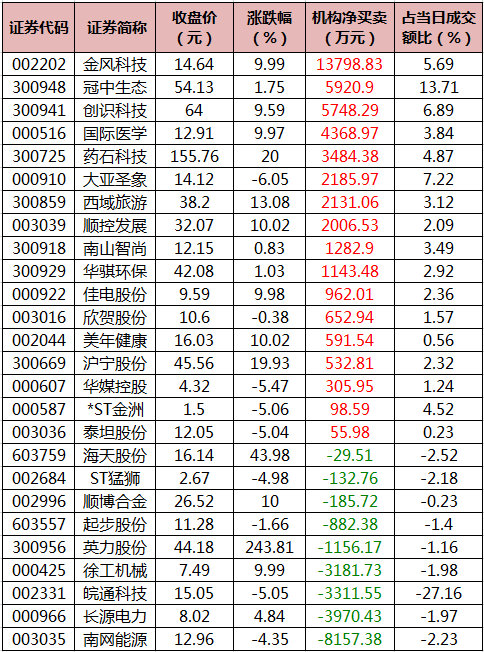 龙虎榜机构资金净买入个股.png