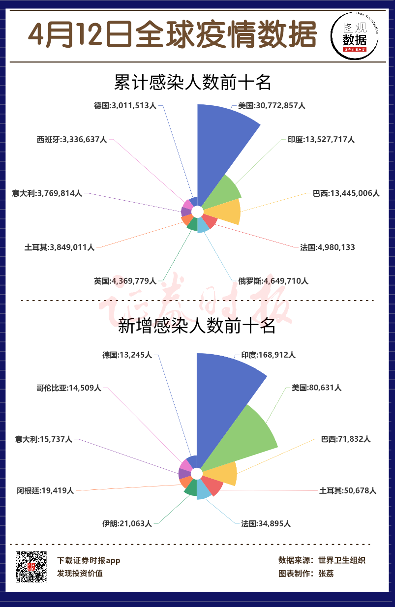 【图观数据】4月12日全球疫情数据 印度新增感染超16万人