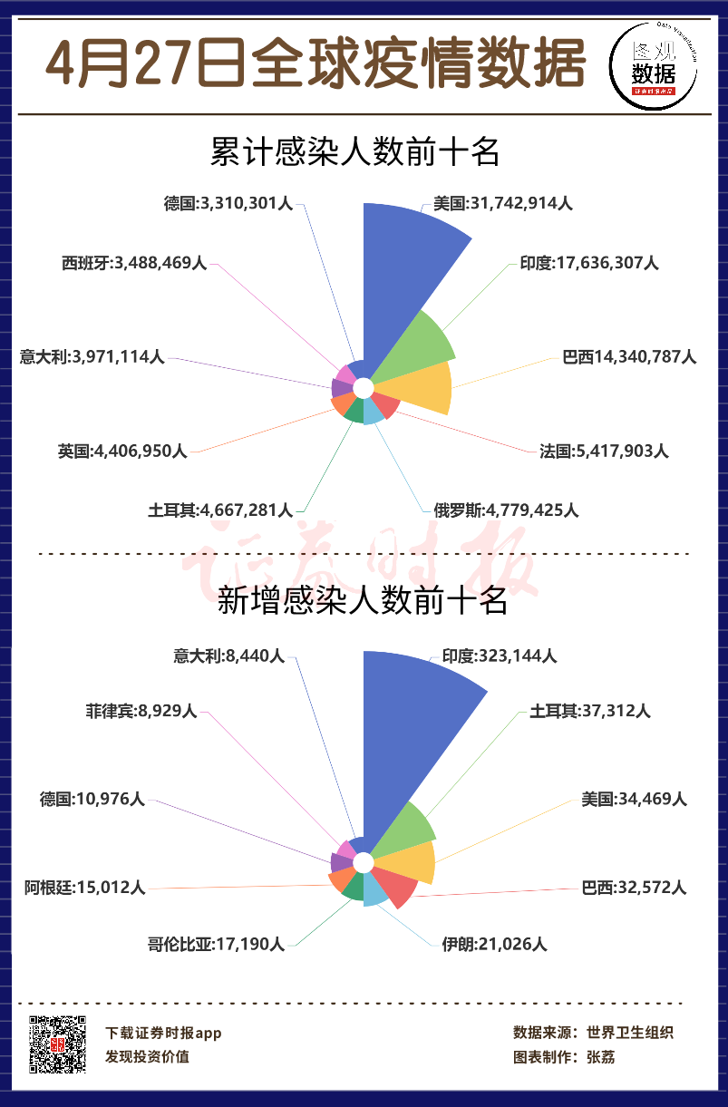 【图观数据】4月27日全球疫情数据 印度新增感染超32万人