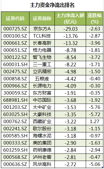 个股主力资金净流出排名.png