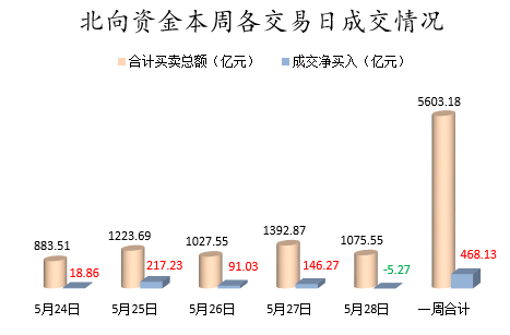 北向资金本周各交易日成交情况.png