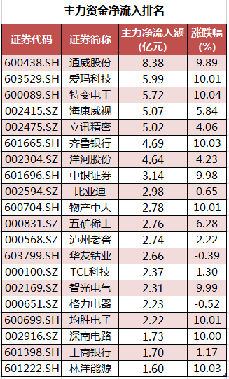 个股主力资金净流入排名.png