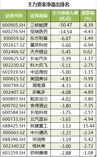 个股主力资金净流出排名.png