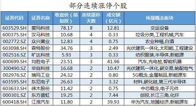 部分连续涨停个股.png