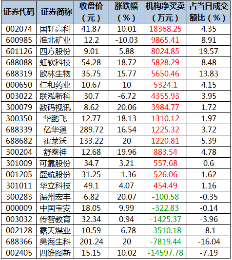 数据复盘|龙虎榜机构抢筹15股 复星医药获主力资金大幅加仓