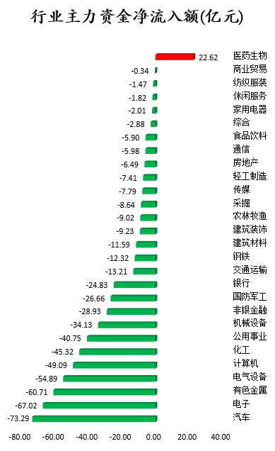 行业主力资金净流入额.png 行业主力资金净流入额.png