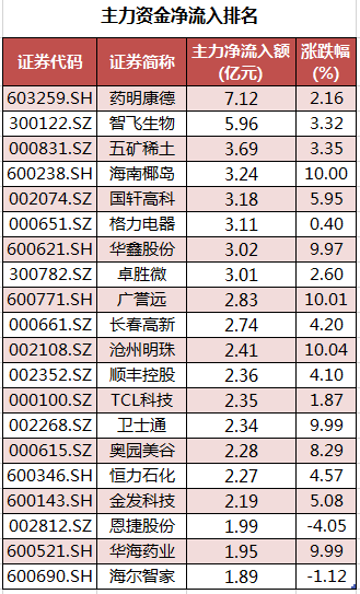 个股主力资金净流入排名.png 个股主力资金净流入排名.png