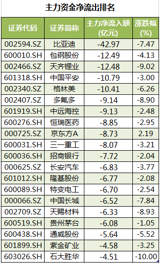 个股主力资金净流出排名.png 个股主力资金净流出排名.png