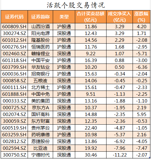 北向资金活跃个股交易情况.png 北向资金活跃个股交易情况.png