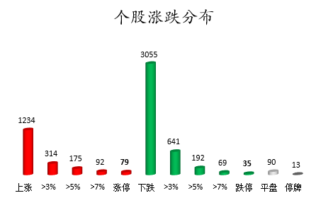个股涨跌分布.png 个股涨跌分布.png