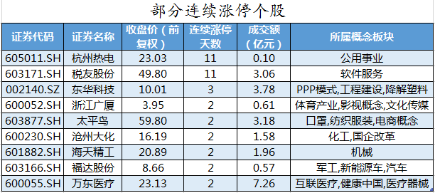 部分连续涨停个股.png 部分连续涨停个股.png